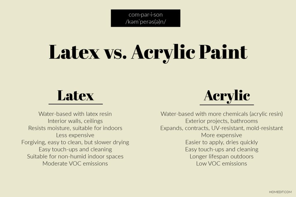 Is Acrylic Paint The Same As Latex