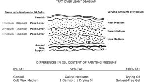 Fat Over Lean Rule in Oil Painting